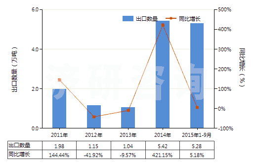 2011-2015年9月中國蒸餾煤焦油所得的其他產(chǎn)品(包括芳族成分重量超過非芳族成分的其他類似產(chǎn)品)(HS27079990)出口量及增速統(tǒng)計(jì)